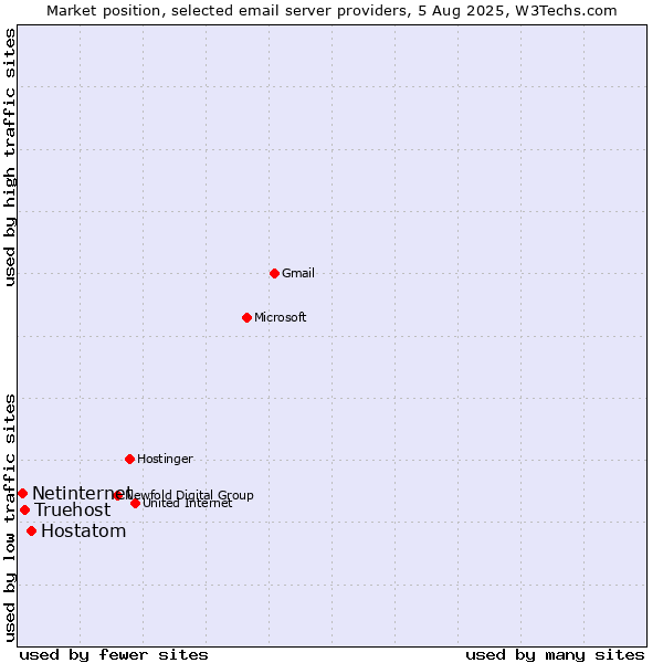 Market position of Hostatom vs. Truehost vs. Netinternet