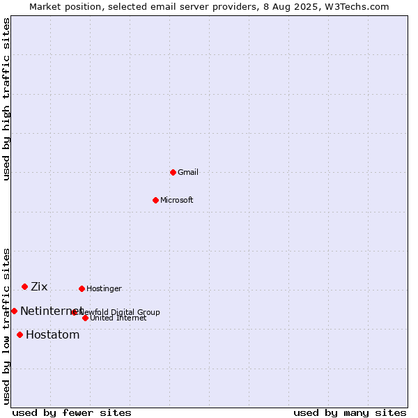 Market position of Zix vs. Hostatom vs. Netinternet