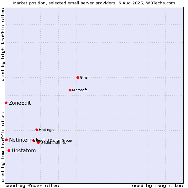 Market position of Hostatom vs. Netinternet vs. ZoneEdit