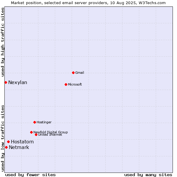 Market position of Hostatom vs. Netmark vs. Nexylan
