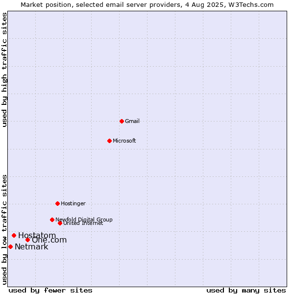 Market position of One.com vs. Hostatom vs. Netmark