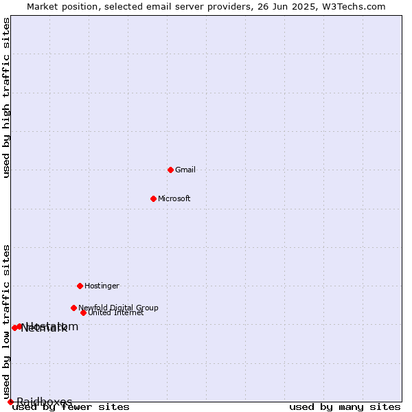 Market position of Hostatom vs. Netmark vs. Raidboxes