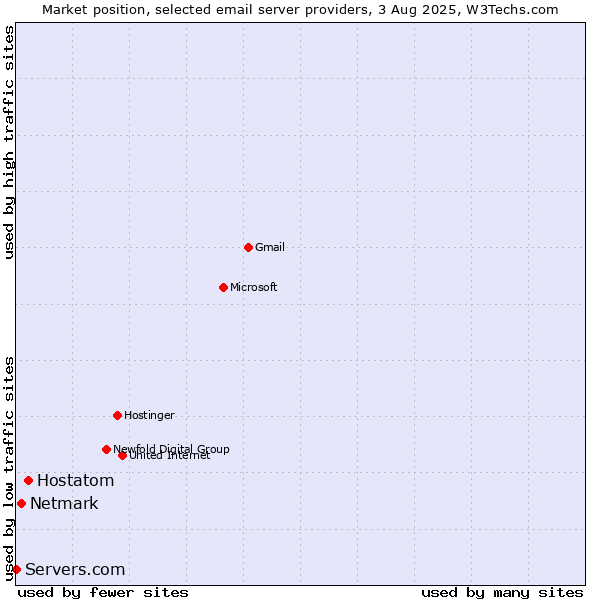 Market position of Hostatom vs. Netmark vs. Servers.com