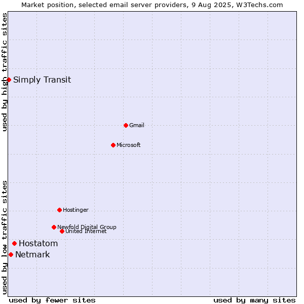 Market position of Hostatom vs. Netmark vs. Simply Transit