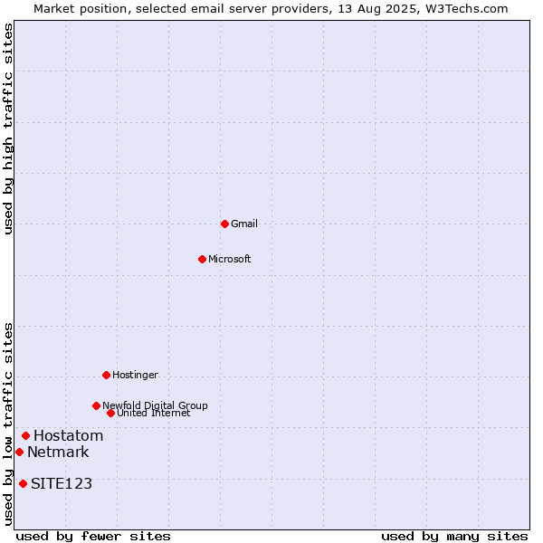 Market position of Hostatom vs. SITE123 vs. Netmark
