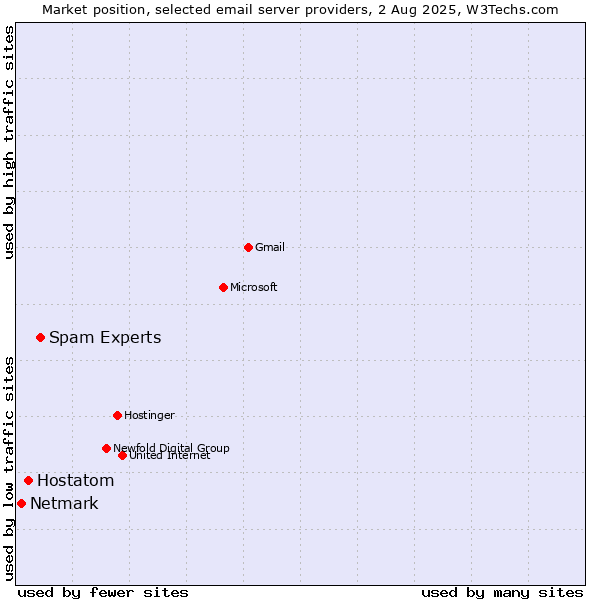 Market position of Spam Experts vs. Hostatom vs. Netmark