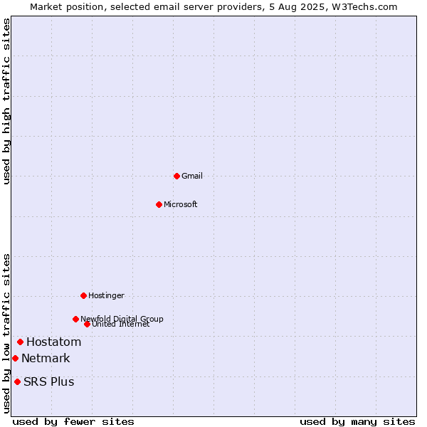 Market position of Hostatom vs. SRS Plus vs. Netmark