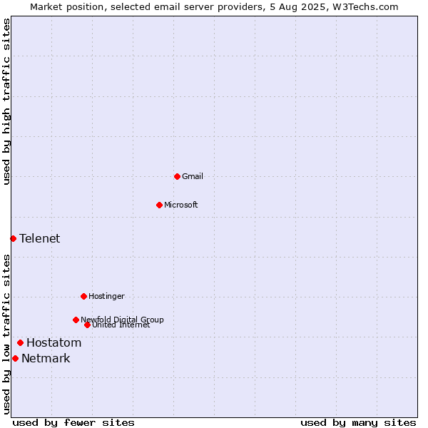 Market position of Hostatom vs. Netmark vs. Telenet