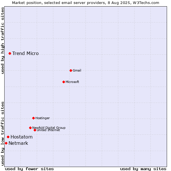 Market position of Trend Micro vs. Hostatom vs. Netmark