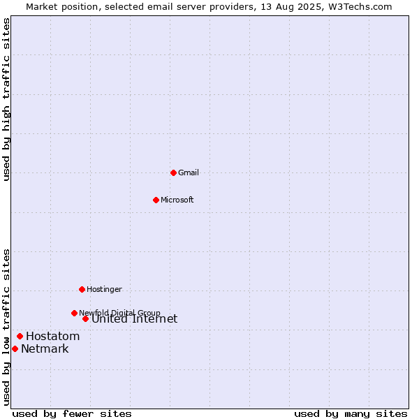 Market position of United Internet vs. Hostatom vs. Netmark