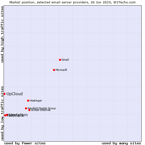 Market position of Hostatom vs. Netmark vs. UpCloud