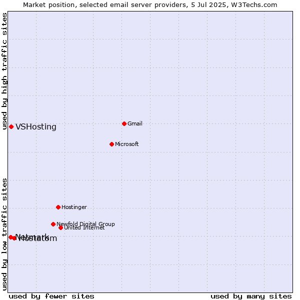 Market position of Hostatom vs. VSHosting vs. Netmark