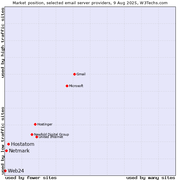 Market position of Hostatom vs. Netmark vs. Web24