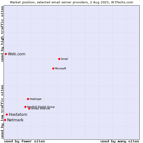 Market position of Hostatom vs. Web.com vs. Netmark