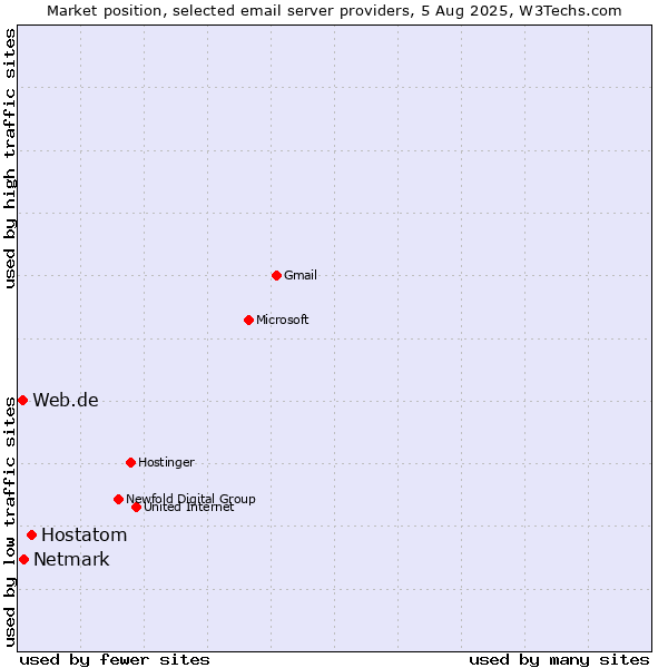 Market position of Hostatom vs. Netmark vs. Web.de