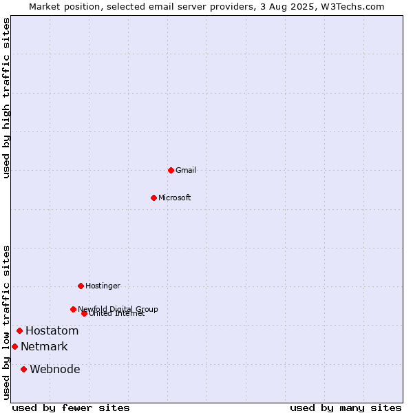 Market position of Webnode vs. Hostatom vs. Netmark