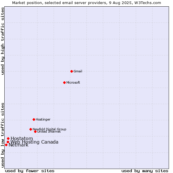 Market position of Hostatom vs. Web Hosting Canada vs. Netmark