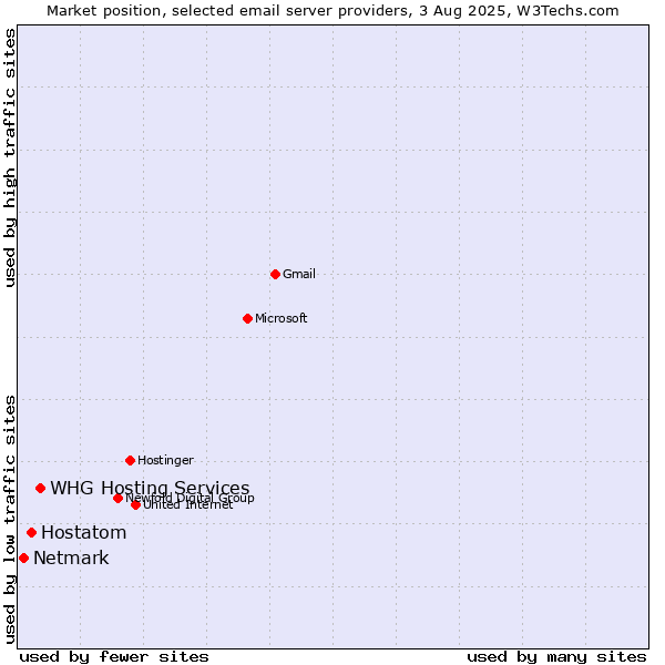 Market position of WHG Hosting Services vs. Hostatom vs. Netmark