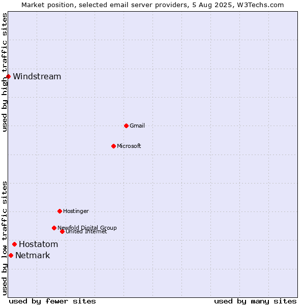 Market position of Hostatom vs. Netmark vs. Windstream