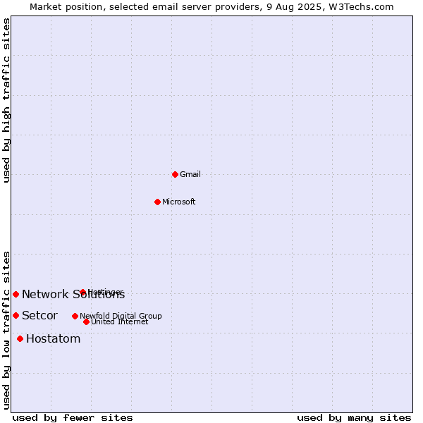 Market position of Hostatom vs. Setcor vs. Network Solutions