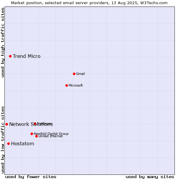 Market position of Trend Micro vs. Hostatom vs. Network Solutions