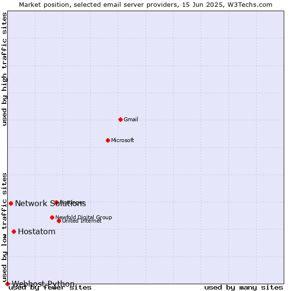Market position of Hostatom vs. Network Solutions vs. Webhost Python