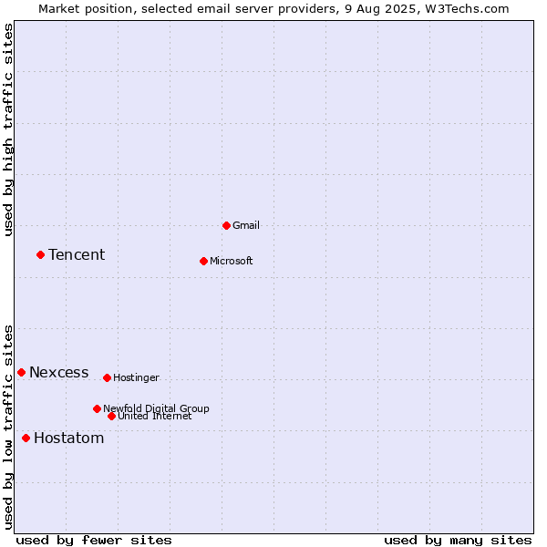 Market position of Tencent vs. Hostatom vs. Nexcess