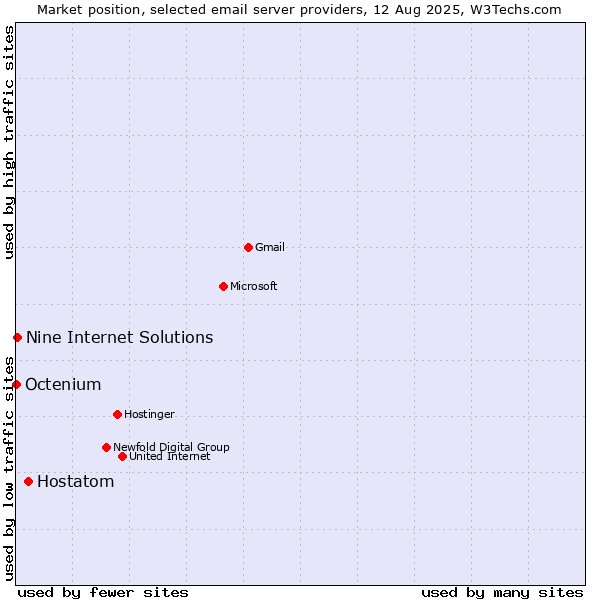 Market position of Hostatom vs. Nine Internet Solutions vs. Octenium
