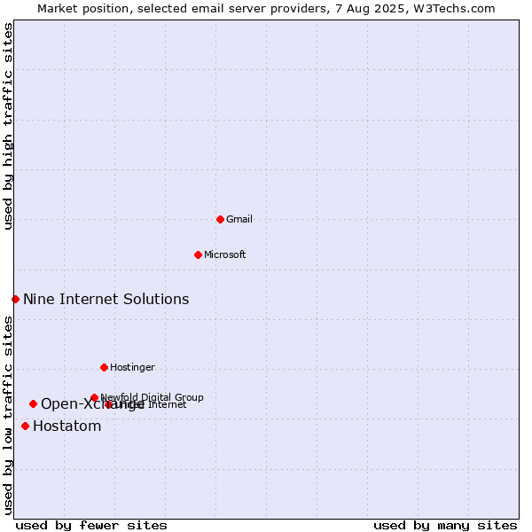 Market position of Open-Xchange vs. Hostatom vs. Nine Internet Solutions