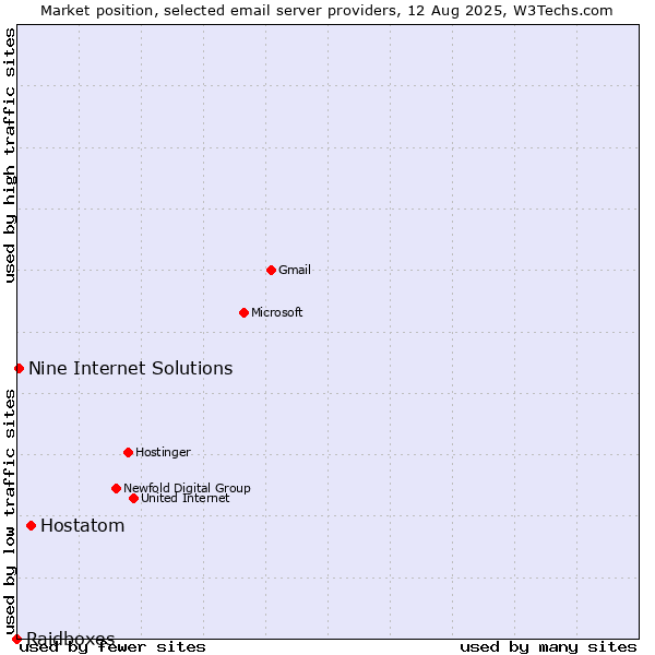 Market position of Hostatom vs. Nine Internet Solutions vs. Raidboxes