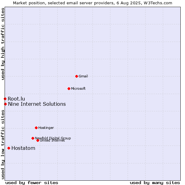Market position of Hostatom vs. Nine Internet Solutions vs. Root.lu