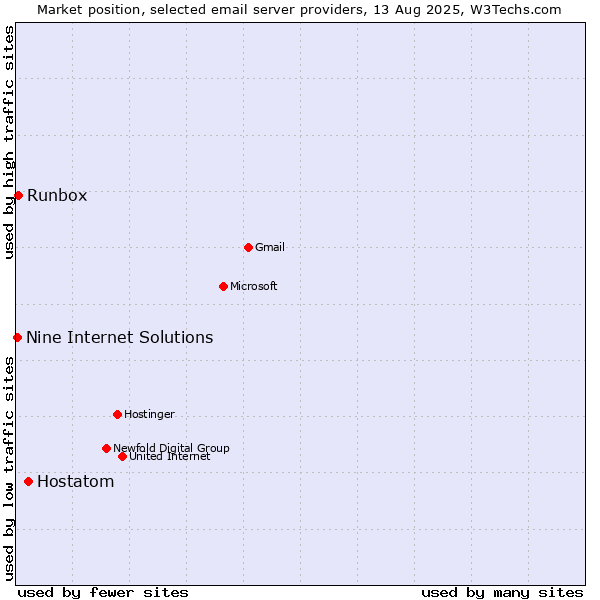 Market position of Hostatom vs. Runbox vs. Nine Internet Solutions