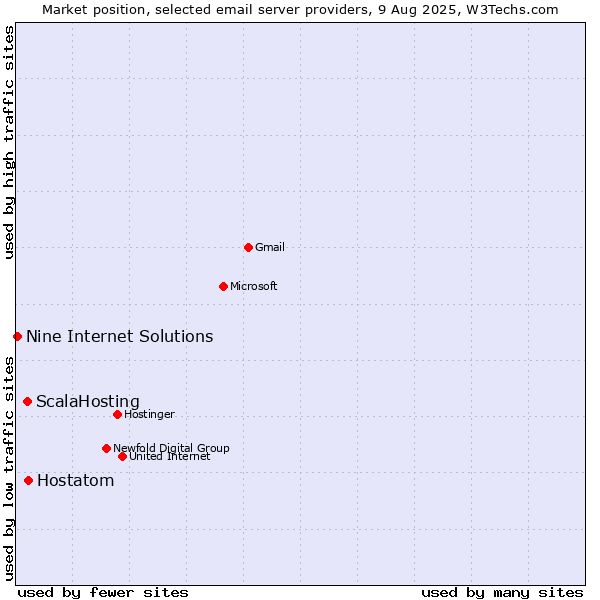Market position of Hostatom vs. ScalaHosting vs. Nine Internet Solutions