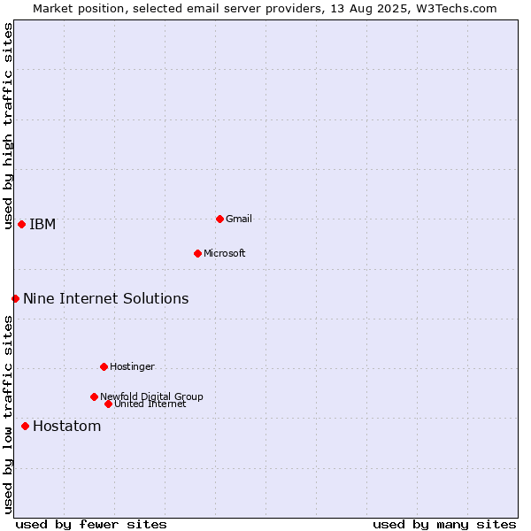 Market position of Hostatom vs. IBM vs. Nine Internet Solutions