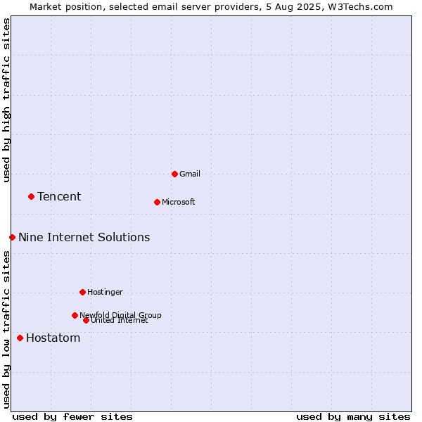 Market position of Tencent vs. Hostatom vs. Nine Internet Solutions