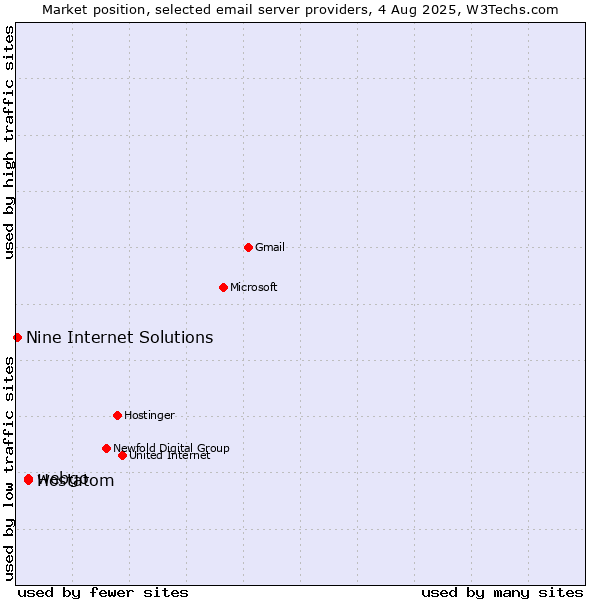 Market position of webgo vs. Hostatom vs. Nine Internet Solutions