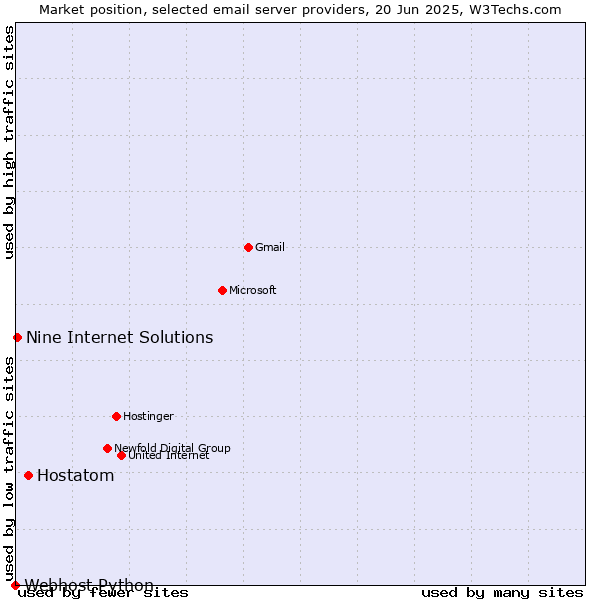 Market position of Hostatom vs. Nine Internet Solutions vs. Webhost Python