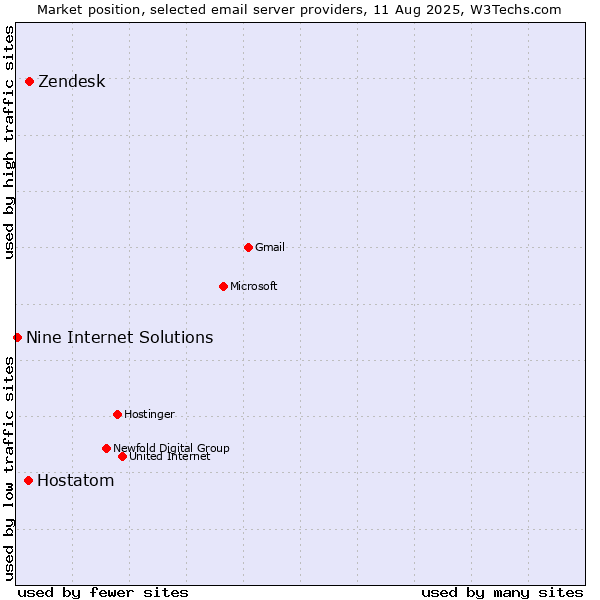 Market position of Zendesk vs. Hostatom vs. Nine Internet Solutions