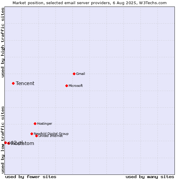 Market position of Tencent vs. Hostatom vs. o12.pl
