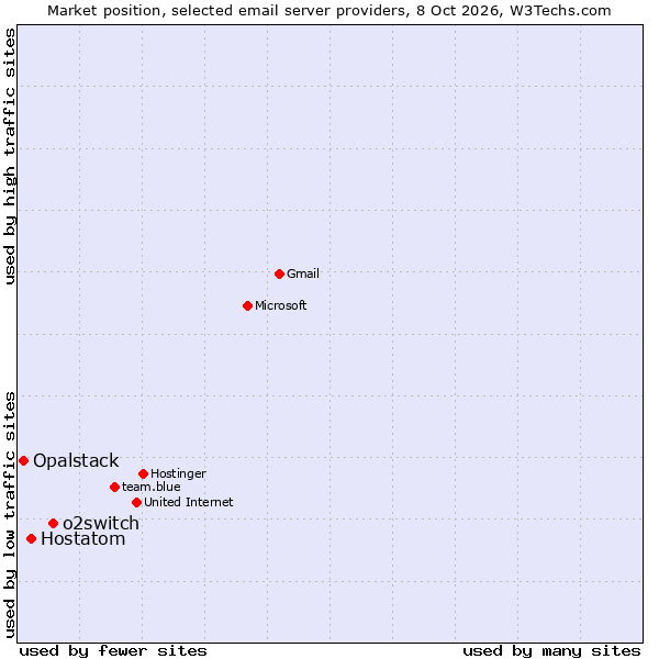 Market position of o2switch vs. Hostatom vs. Opalstack