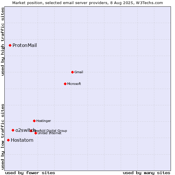 Market position of o2switch vs. ProtonMail vs. Hostatom