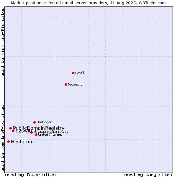 Market position of o2switch vs. PublicDomainRegistry vs. Hostatom