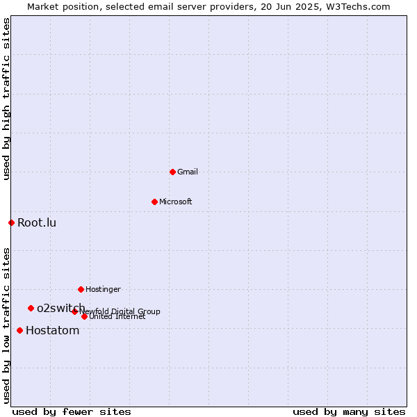 Market position of o2switch vs. Hostatom vs. Root.lu