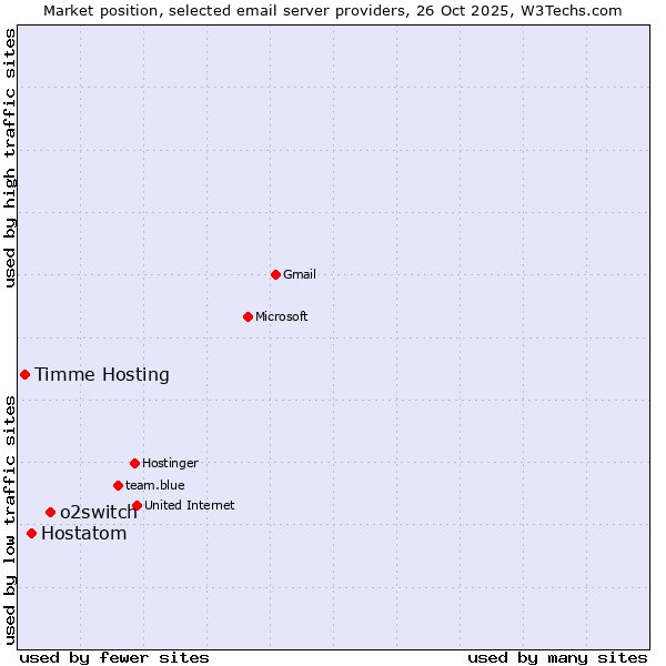 Market position of o2switch vs. Hostatom vs. Timme Hosting