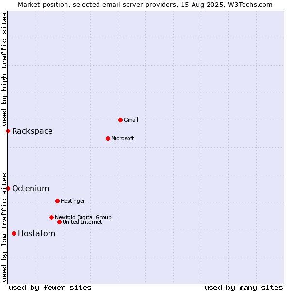 Market position of Hostatom vs. Rackspace vs. Octenium