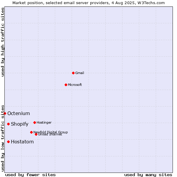 Market position of Shopify vs. Hostatom vs. Octenium