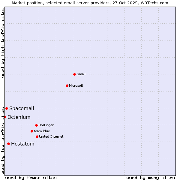 Market position of Hostatom vs. Spacemail vs. Octenium