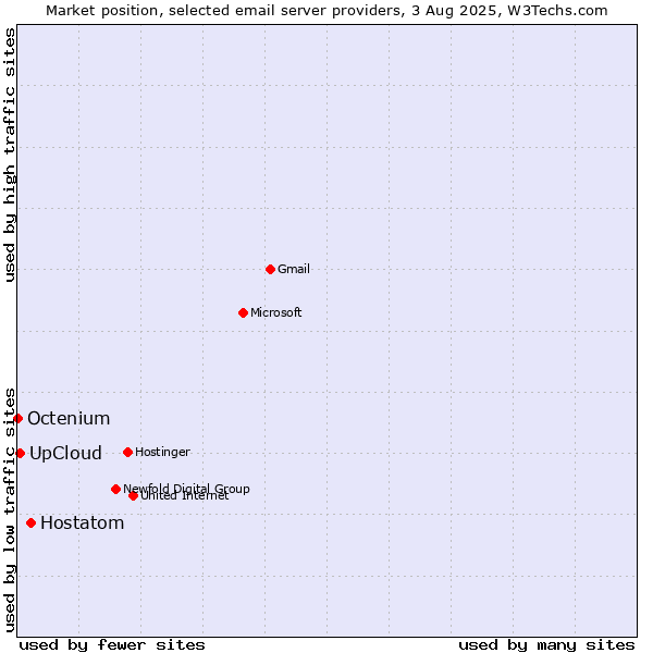 Market position of Hostatom vs. UpCloud vs. Octenium