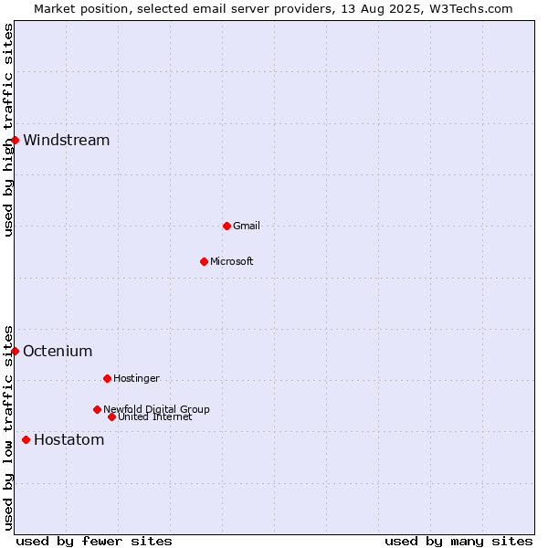 Market position of Hostatom vs. Windstream vs. Octenium