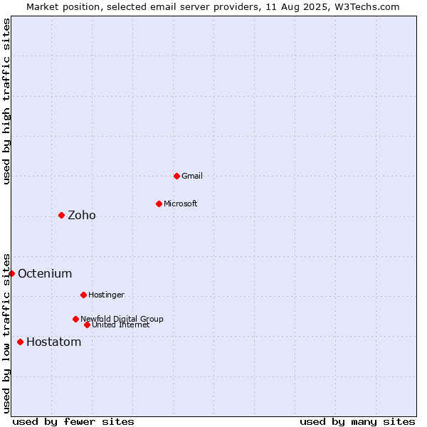 Market position of Zoho vs. Hostatom vs. Octenium